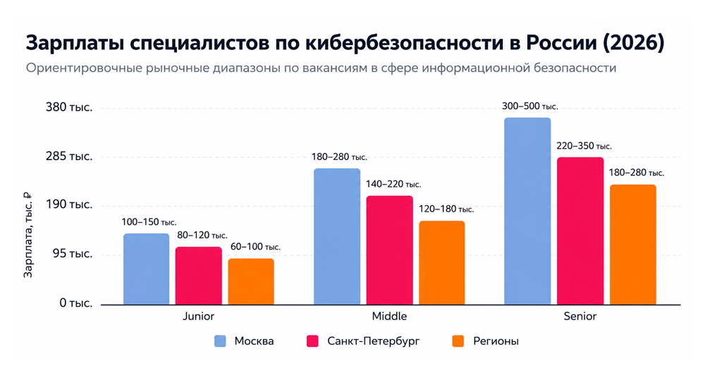 зарплата специалистов по ИБ