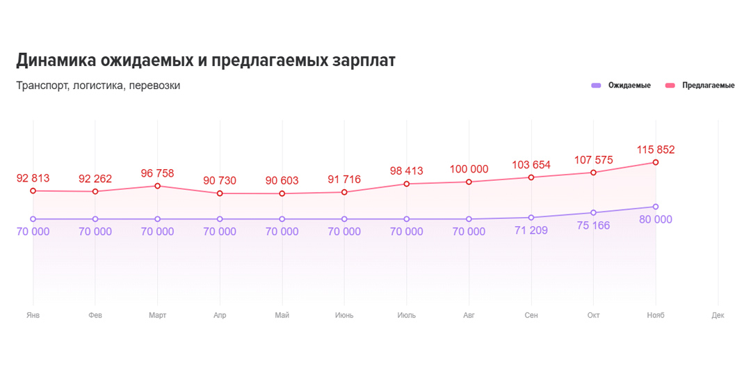 динамика ожидаемых и предлагаемых зарплат