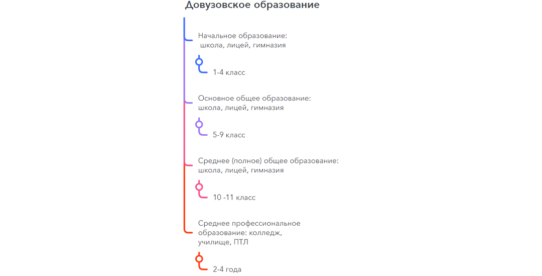 Общее, основное и среднее: уровни довузовского образования в России