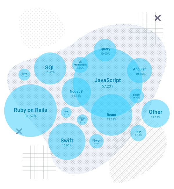 Поступить на профиль  Разработка программного обеспечения (Full-stack разработка)